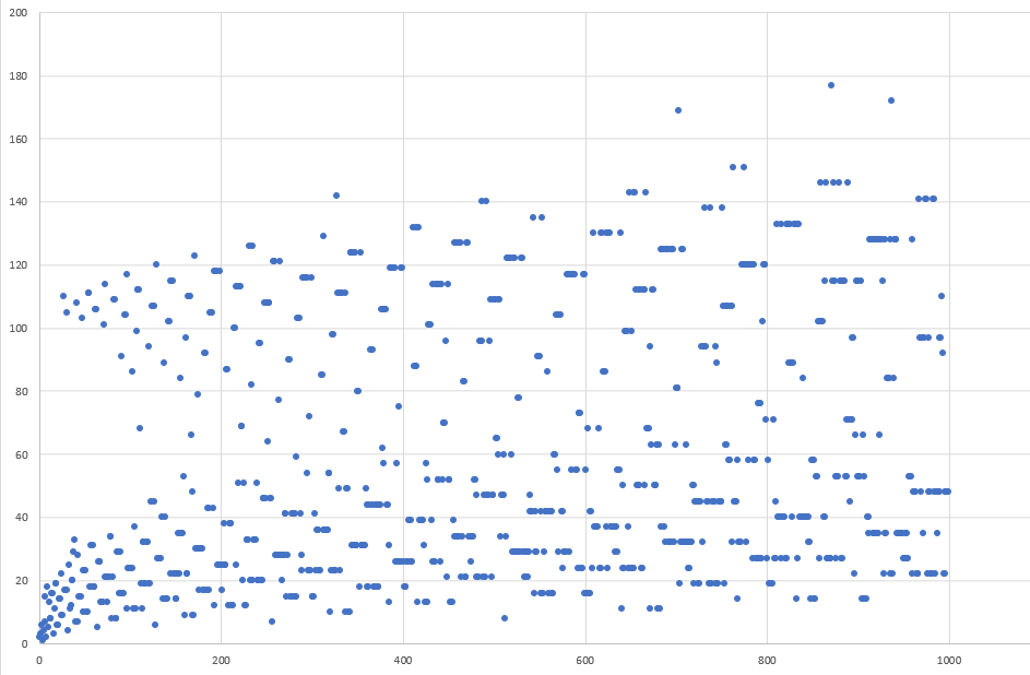 images/1000 Collatz Stopping Times.png